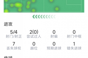 拉什福德本场数据：梅开二度，5次射门4次射正，3次关键传球